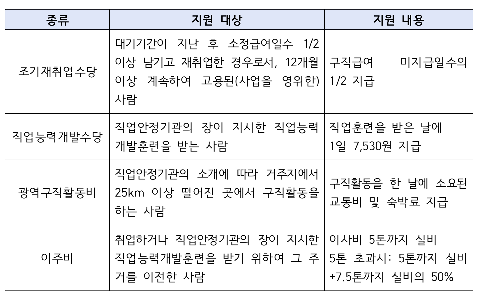 취업촉진수당-지원대상-지원내용