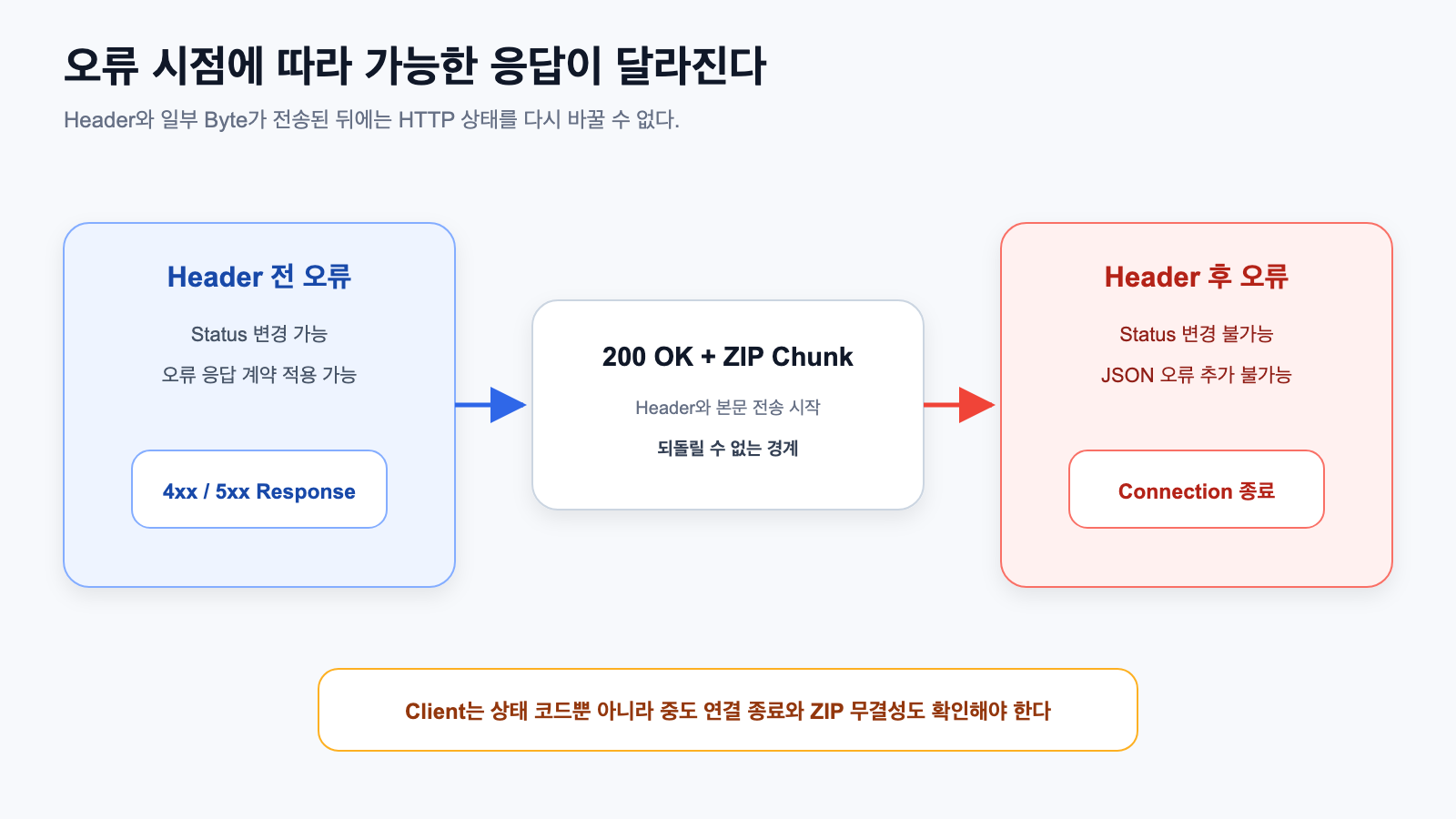 Header 전송 전후에 달라지는 Streaming 오류 처리