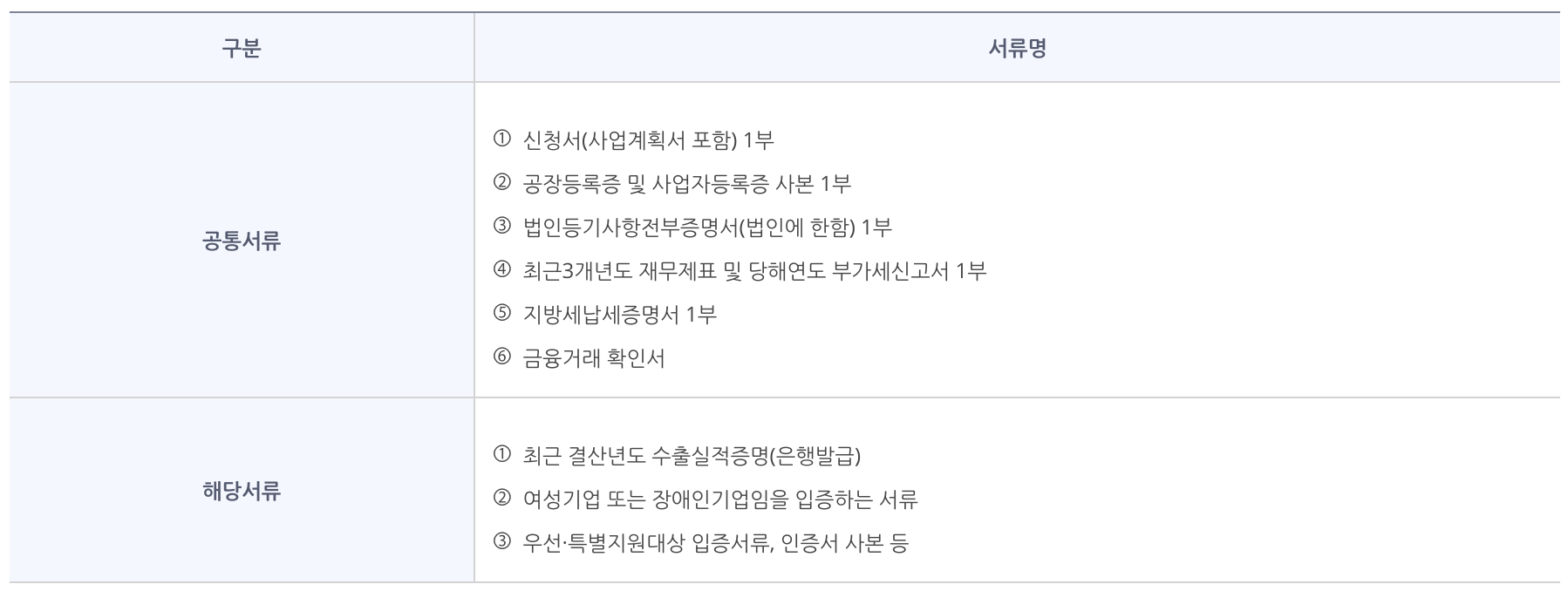 일반기업 구비서류 항목