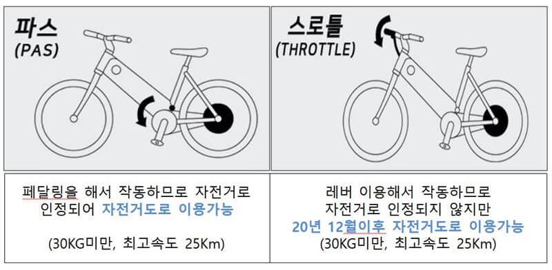 파스, 스로틀 전기자전거 그림