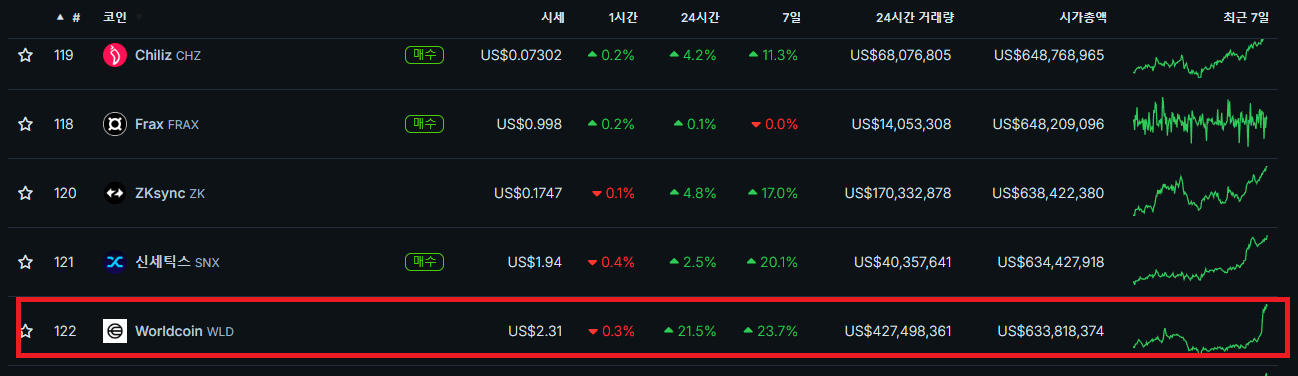 월드코인 시가총액
