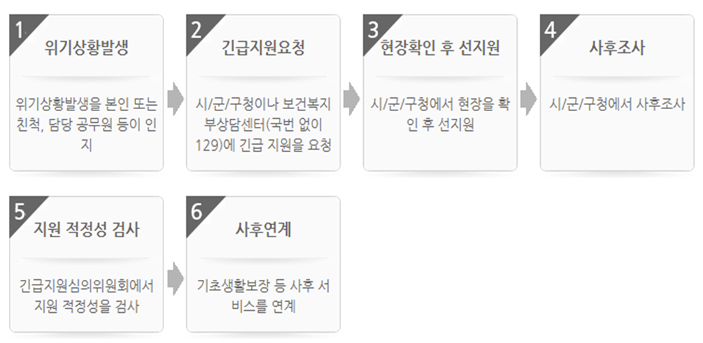 생계-위기가구-긴급생계지원-지원-절차