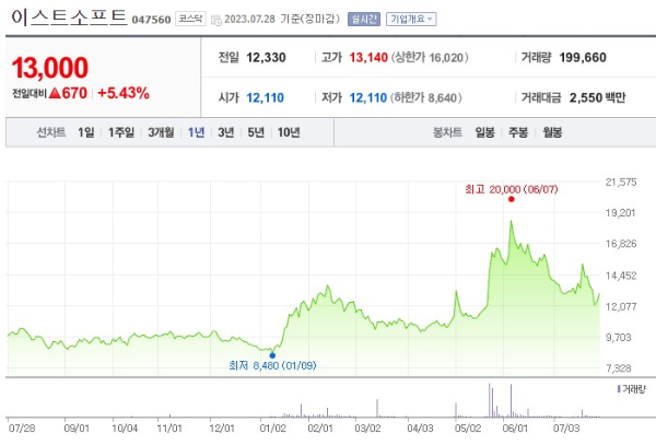챗GPT 관련주 이스트소프트 주가 전망