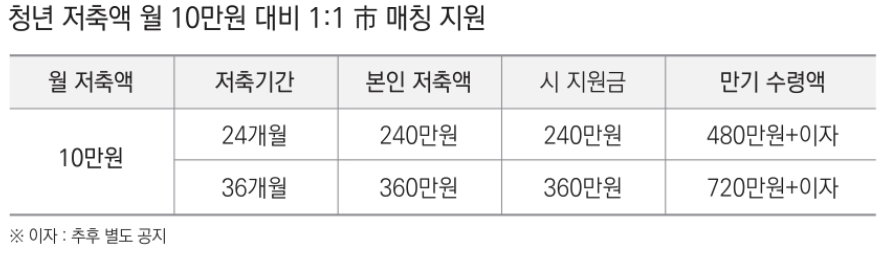부산청년 기쁨두배 통장 예시