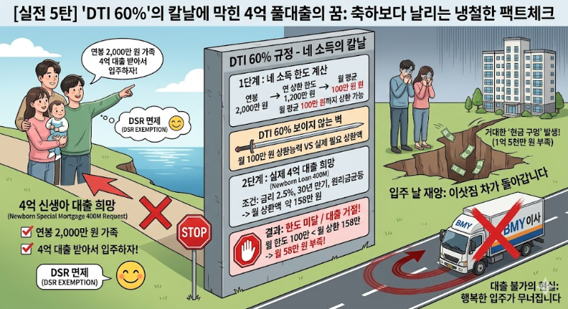 신생아 특례대출 4억 실패 사례 분석(Newborn Mortgage 400M DTI Limit Failed) 및 연봉 2,000만 원 기준 DTI 60% 계산법 인포그래픽 - BMY 자산연구소