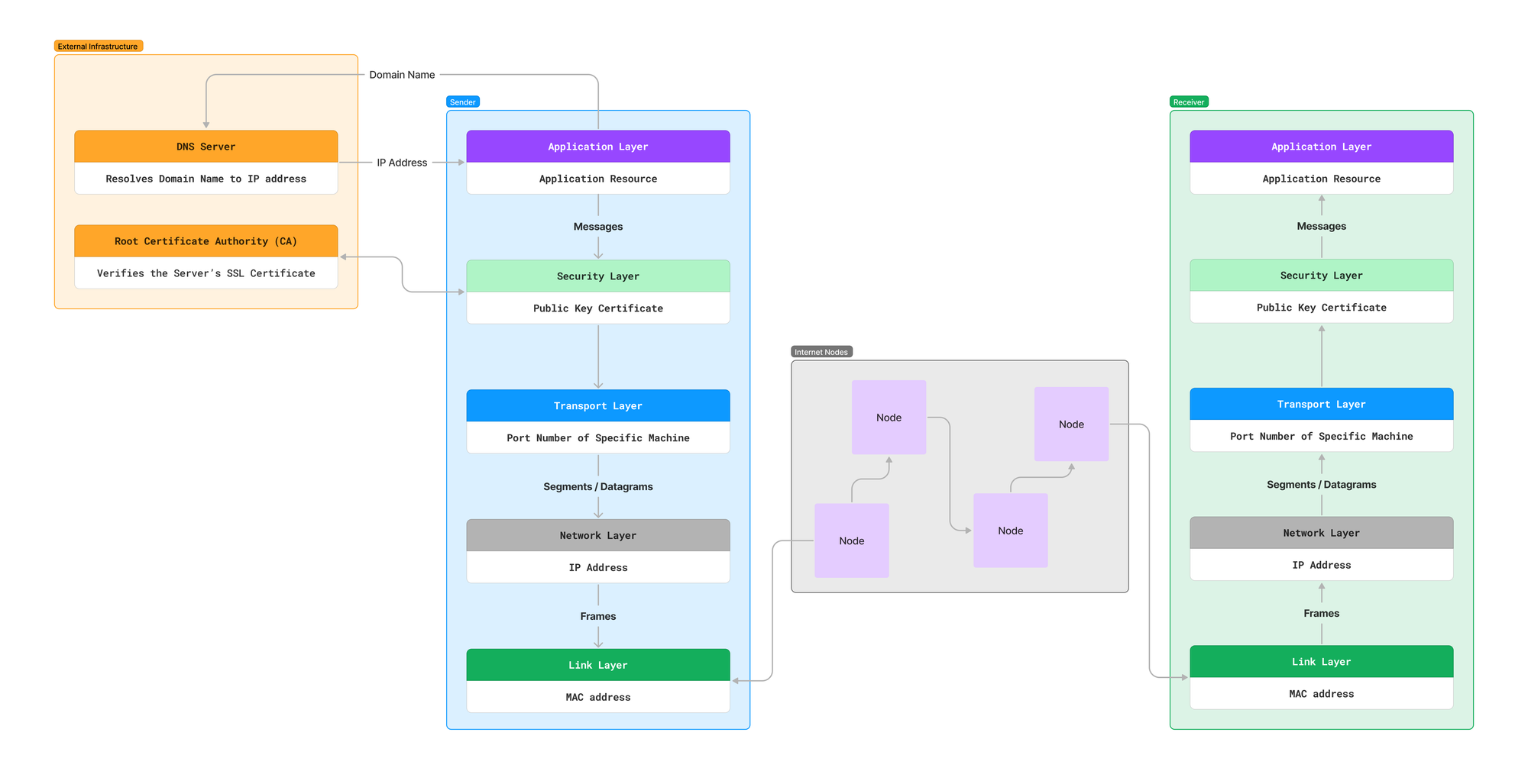 HTTP + 암호화 절차 그림
