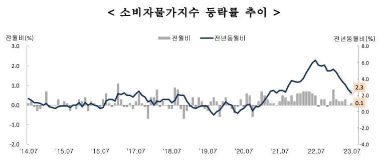 소비자물가지수추이