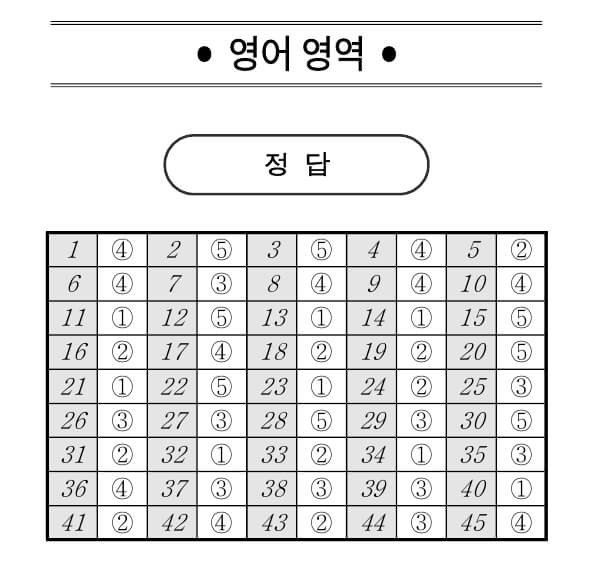 2025 고3 3월 모의고사 정답