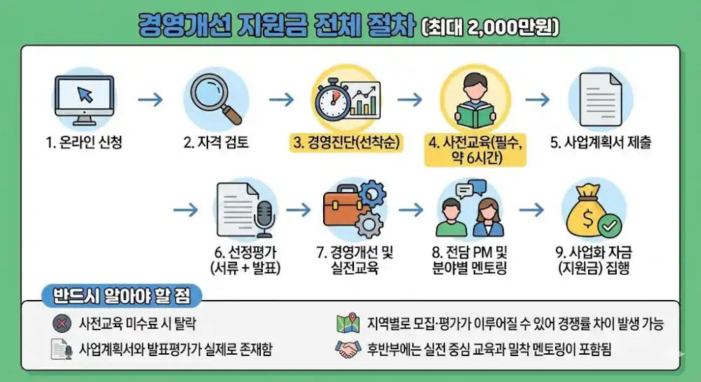 2026 경영개선 지원금 절차