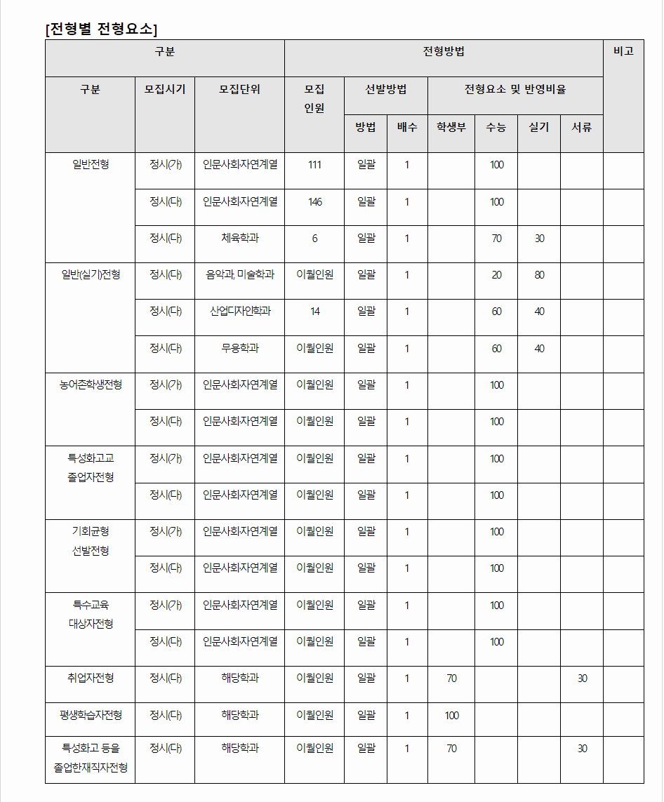 2024학년도 창원대학교 수능위주전형 전형별 전형요소
