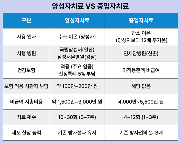양성자치료 VS 중입자치료 비요