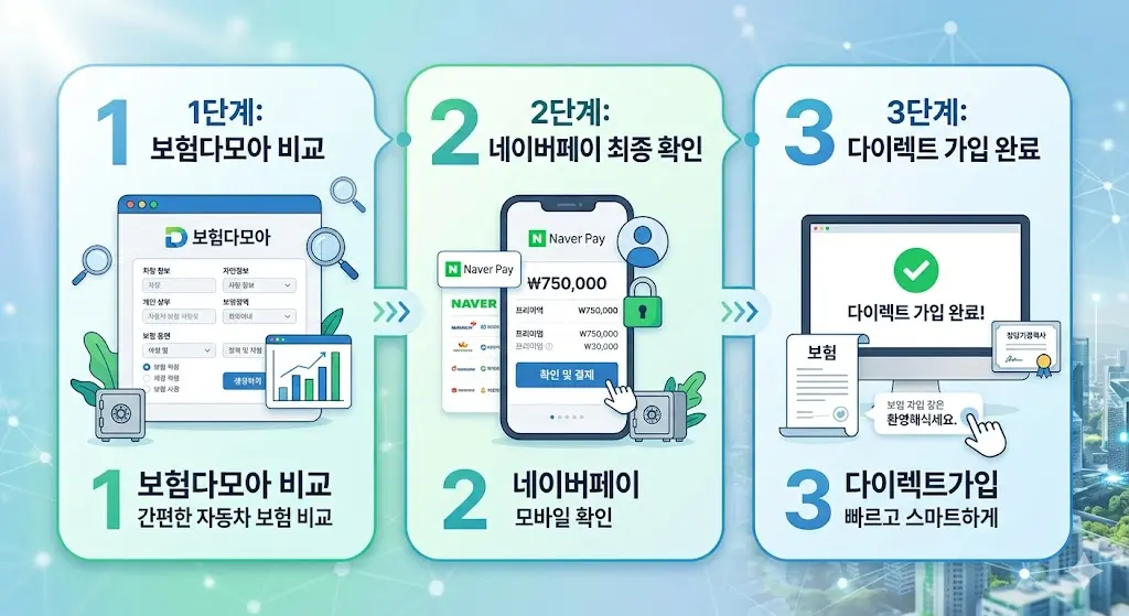 자동차 보험 비교견적방법 보험다모아 네이버페이 다이렉트가입 3단계 이미지