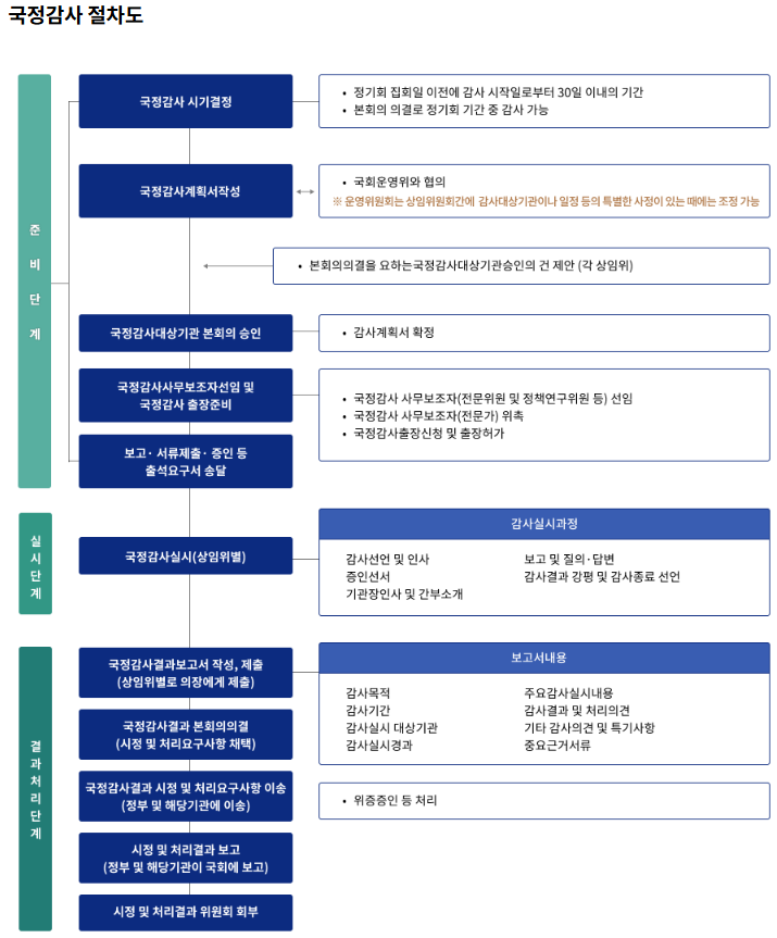 2024 국정감사 주요 쟁점과 절차, 뜻, 역사