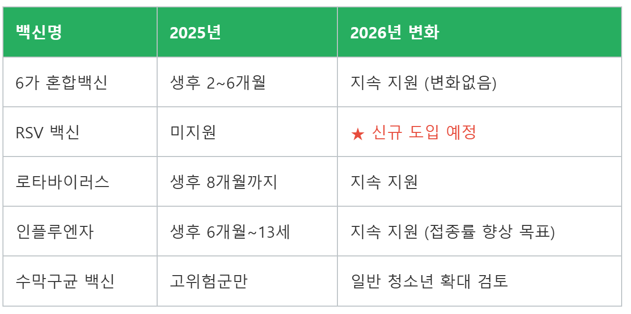 어린이 대상 무료 예방접종