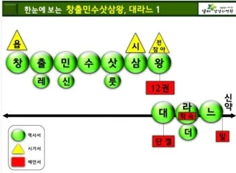 구약 신약성경 순서 완전 정리_17