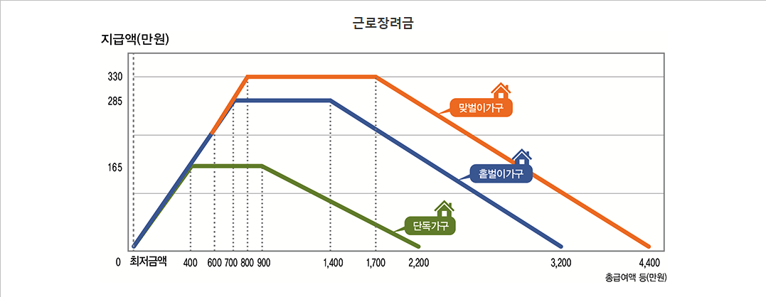2025 근로장려금