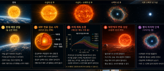 현재의 태양부터 적색거성 팽창과 백색왜성 단계까지 이어지는 별의 긴 생애 보여주는 이미지
