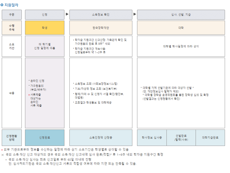 한국장학재단 지원절차