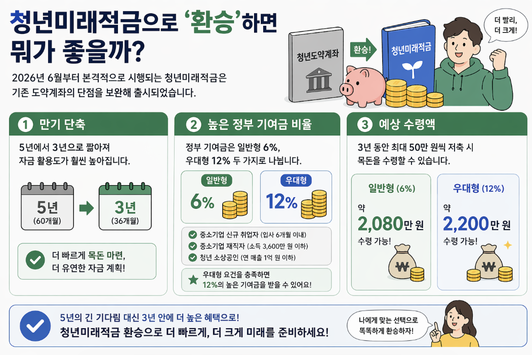 2026년 청년미래적금 환승 혜택 안내: 3년 만기 단축, 정부 기여금 최대 12%, 예상 수령액 2,200만원 달성 방법 요약