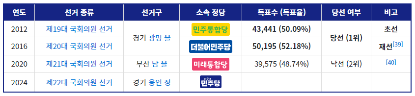 이언주-국회의원-선거구-소속정당-용인시-정-22대-총선