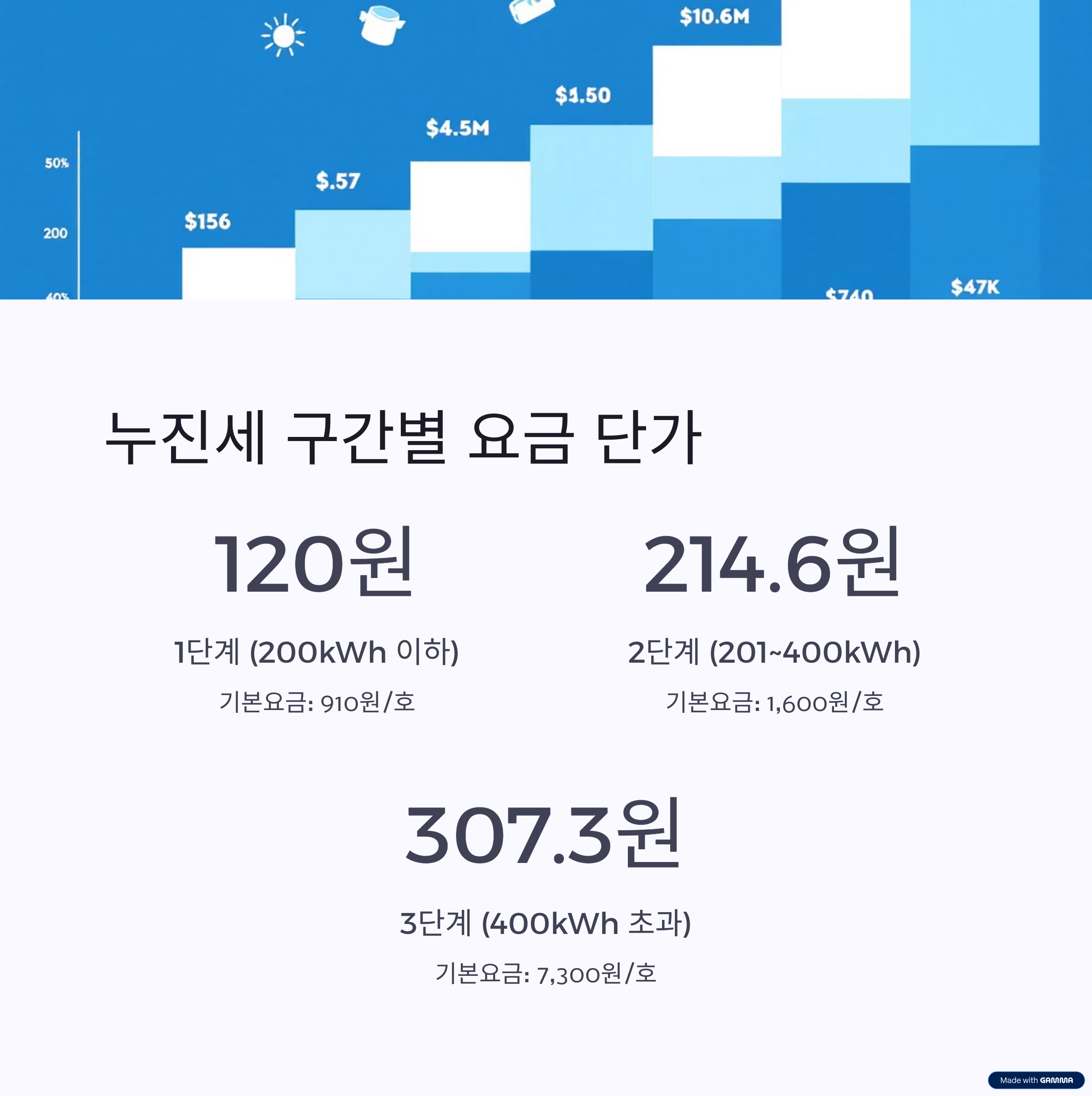 누진세 파헤치기! 전기요금 폭탄, 이제 걱정 마세요!