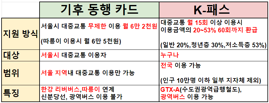기후동행카드