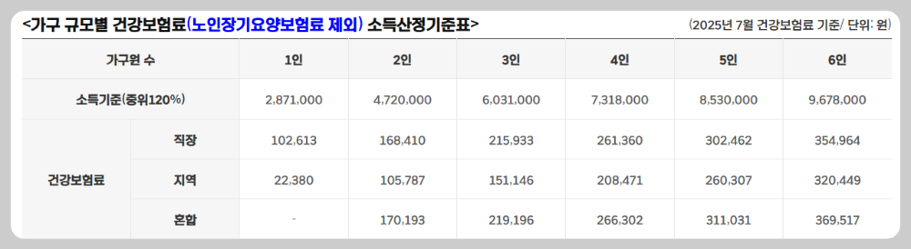 건강보험료-소득산정기준표-이미지