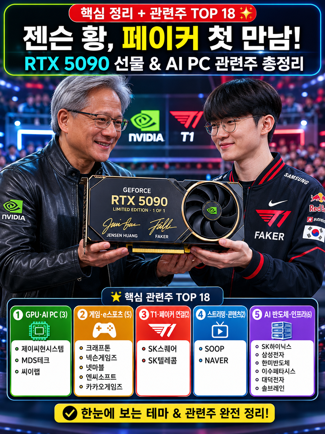 젠슨 황과 페이커의 만남을 상징하는 e스포츠 무대와 RTX 5090 그래픽카드, AI PC와 관련주 키워드가 함께 표현된 주식 정보형 블로그 썸네일 이미지