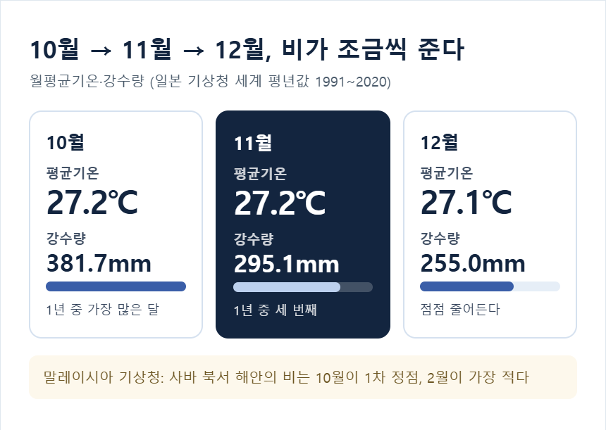 코타키나발루 10월&middot;11월&middot;12월 강수량 비교 &mdash; 382mm, 295mm, 255mm