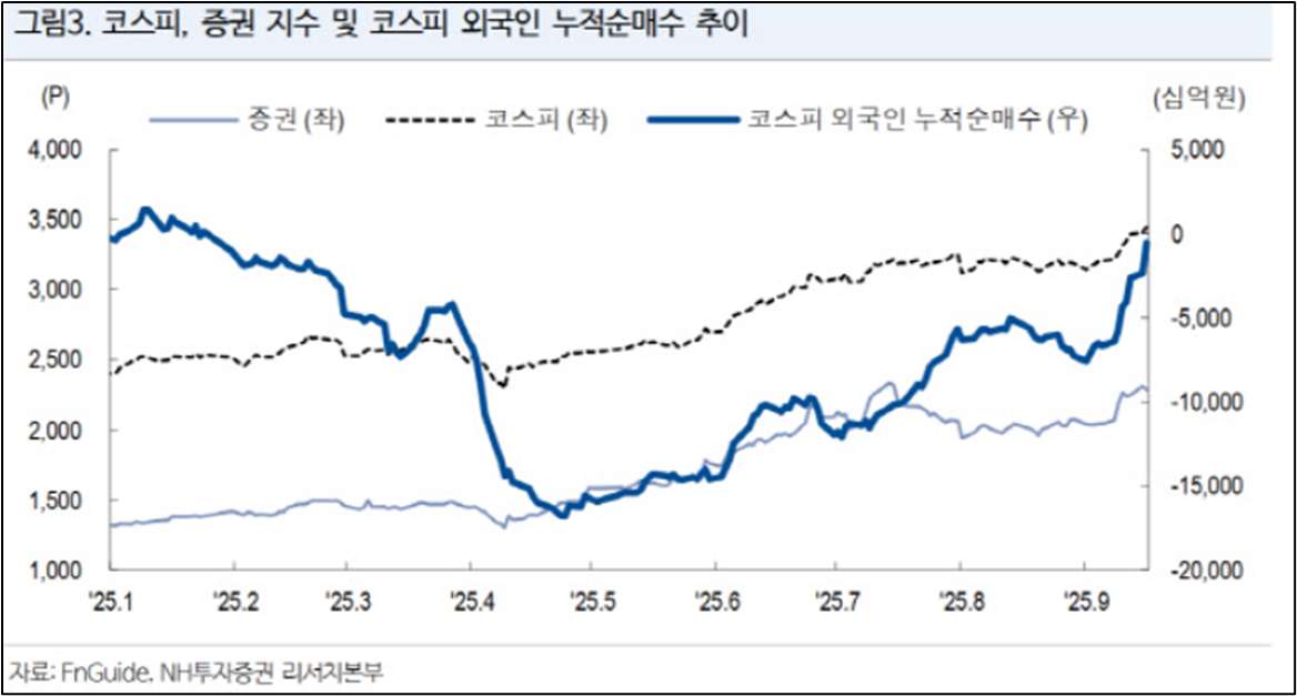 증권주 수익율 추이