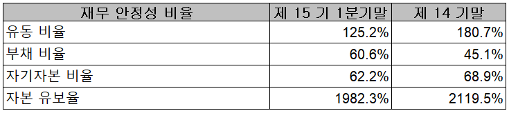 PI첨단소재 - 재무 안정성 비율