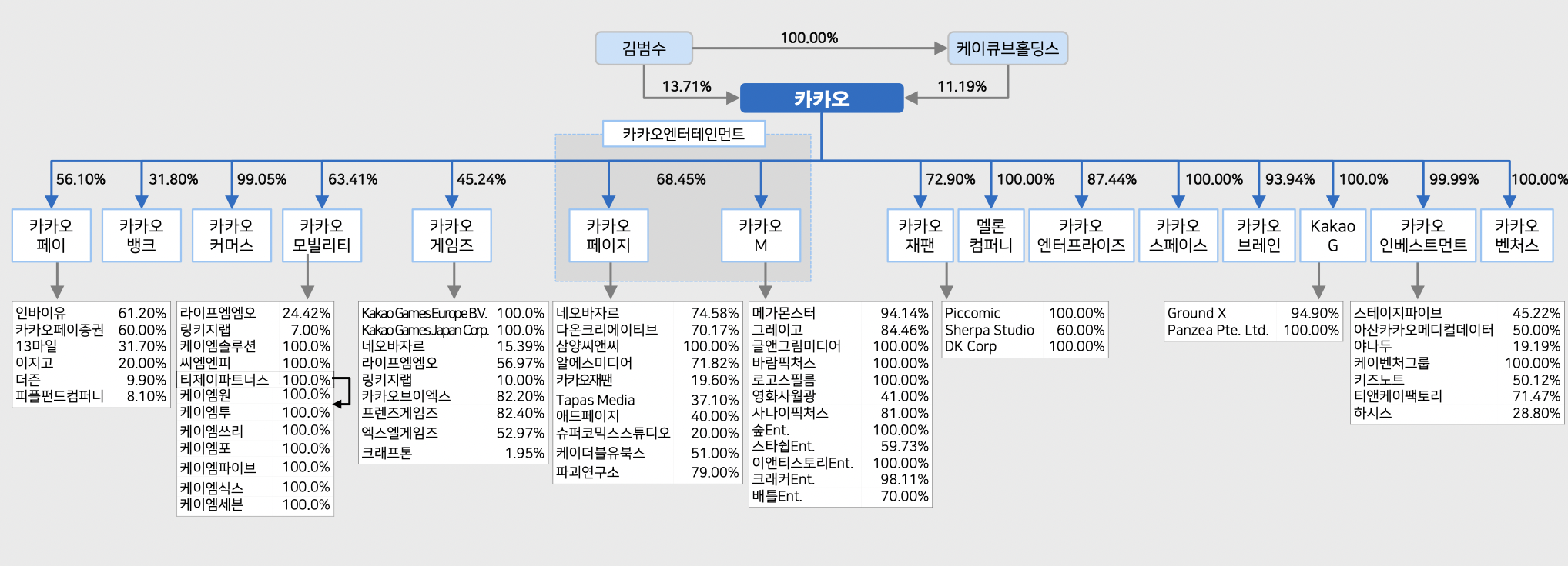 카카오지배구조