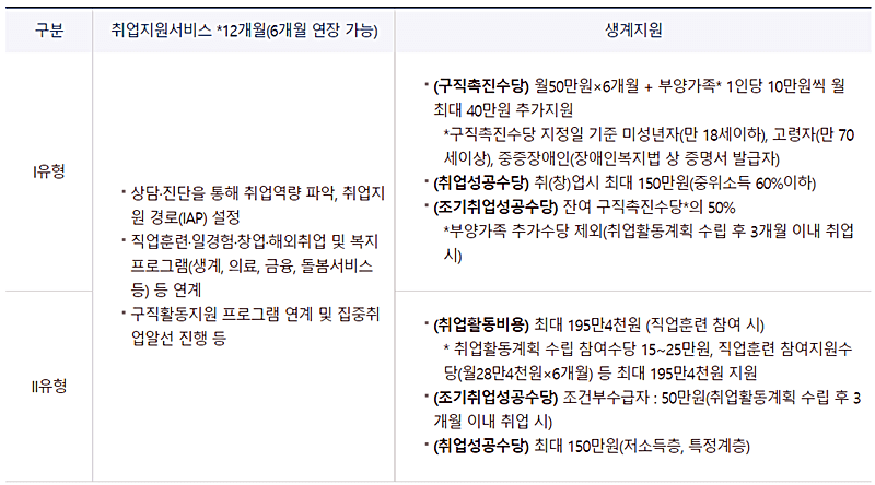 국민취업지원제도-지원내용-안내하는-그림