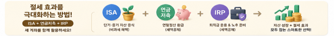 절세 효과를 극대화 하는 방법