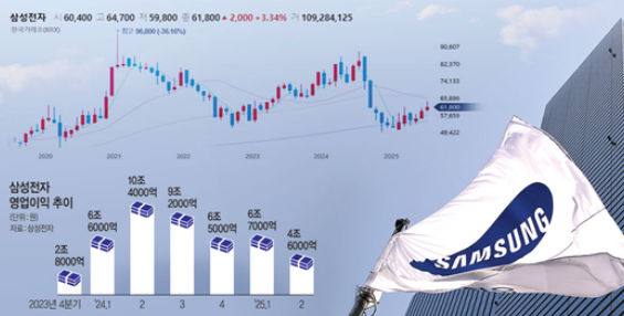 삼성전자 분기별 실적