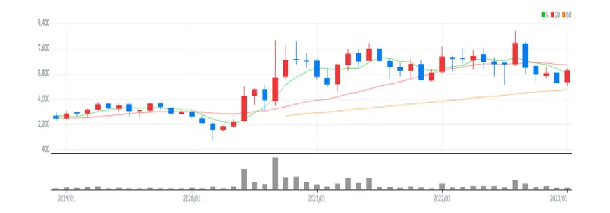 세진중공업 월봉
