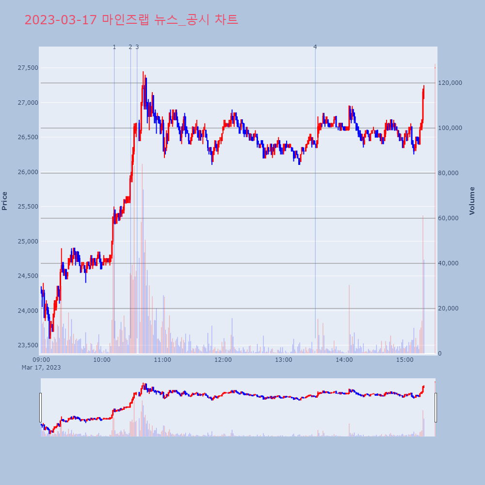 마인즈랩_뉴스공시차트