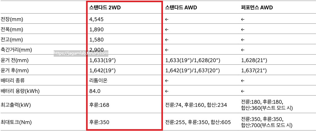 2027 GV60 전장, 전폭, 전고, 축간거리, 배터리 용량, 최고 출력, 최대 토크 제원