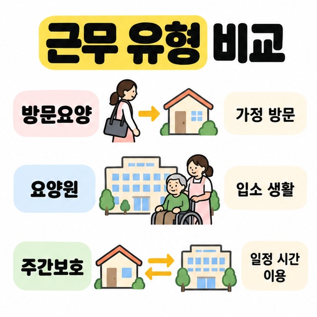 방문요양의 가정 방문, 요양원의 입소 생활, 주간보호의 일정 시간 이용을 비교한 근무 유형 도식