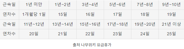 여름휴가 연차포함