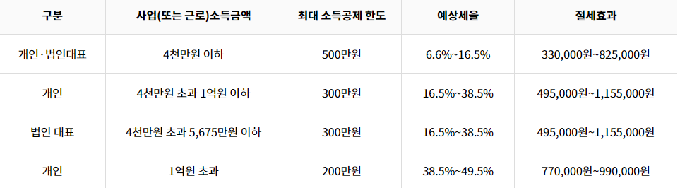 노란우산공제 특징, 혜택 상세 (1) 소득 공제