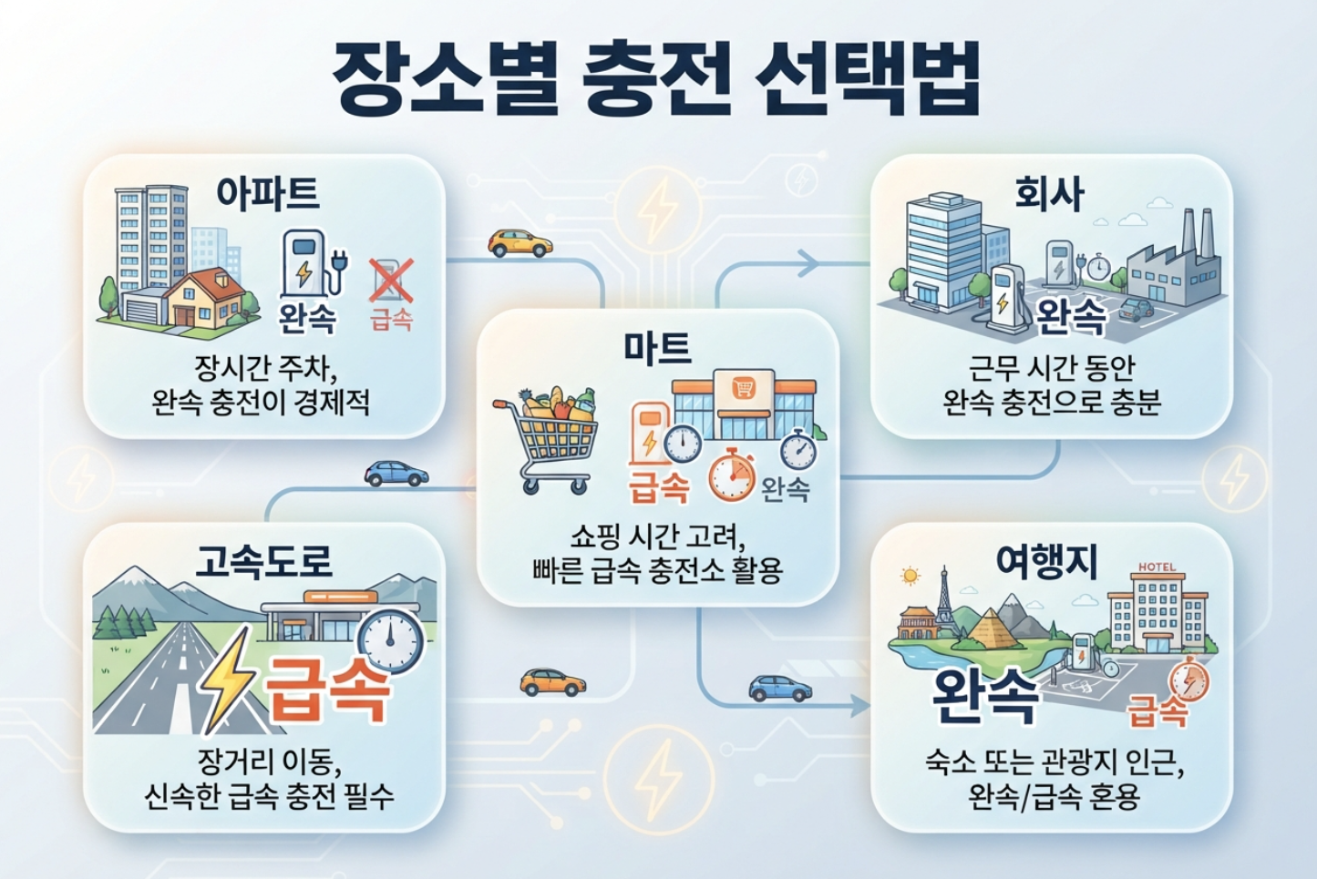 고속도로 휴게소에서 전기차 충전 오류 발생 후 대체 충전소를 찾는 모습