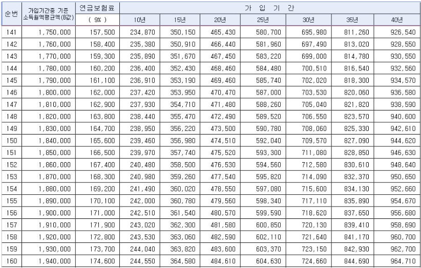 2023년-기준-연금-예상-수령액-도표