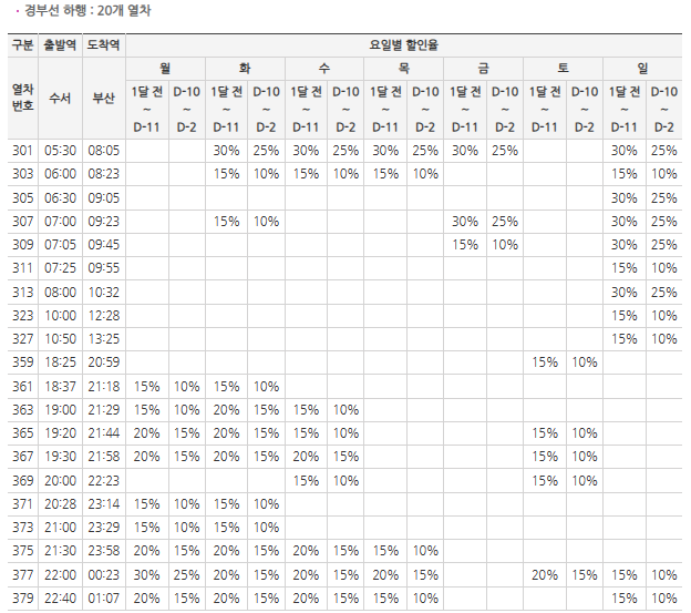 경부선 하행 20개 열차 할인율