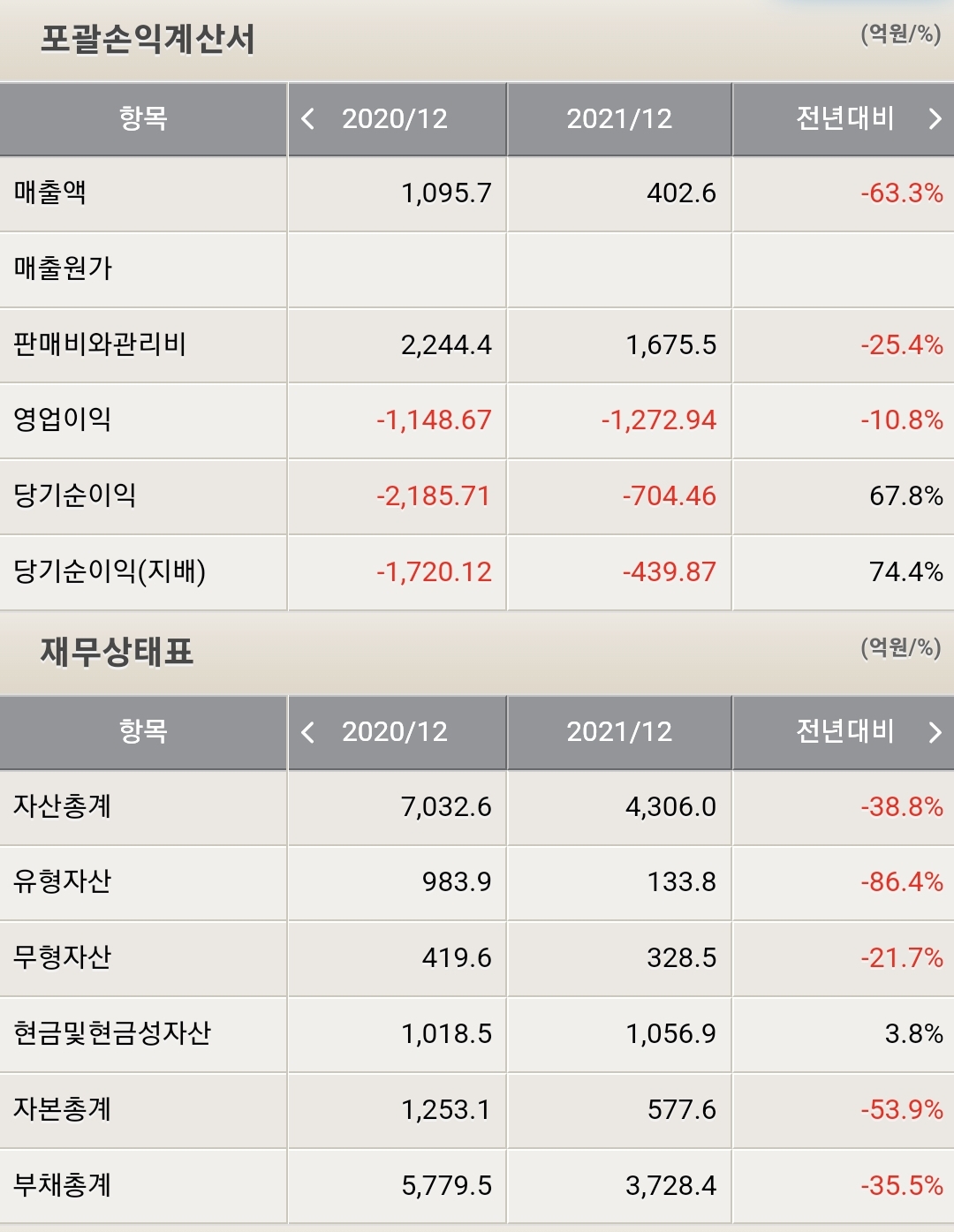 하나투어 포괄손익계산서 및 재무상태표