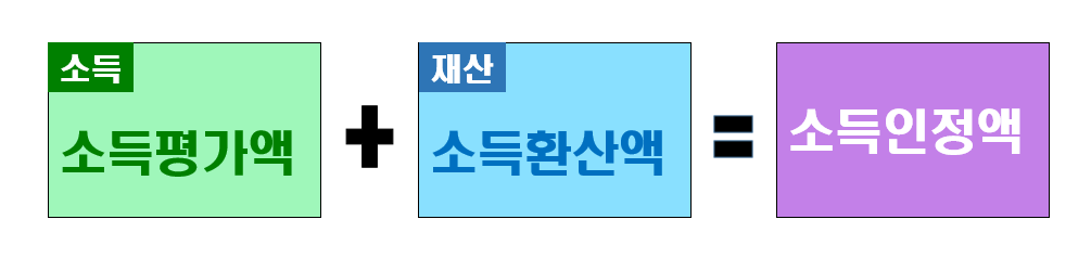 기초수급자 소득인정액 소득평가액 소득환산액
