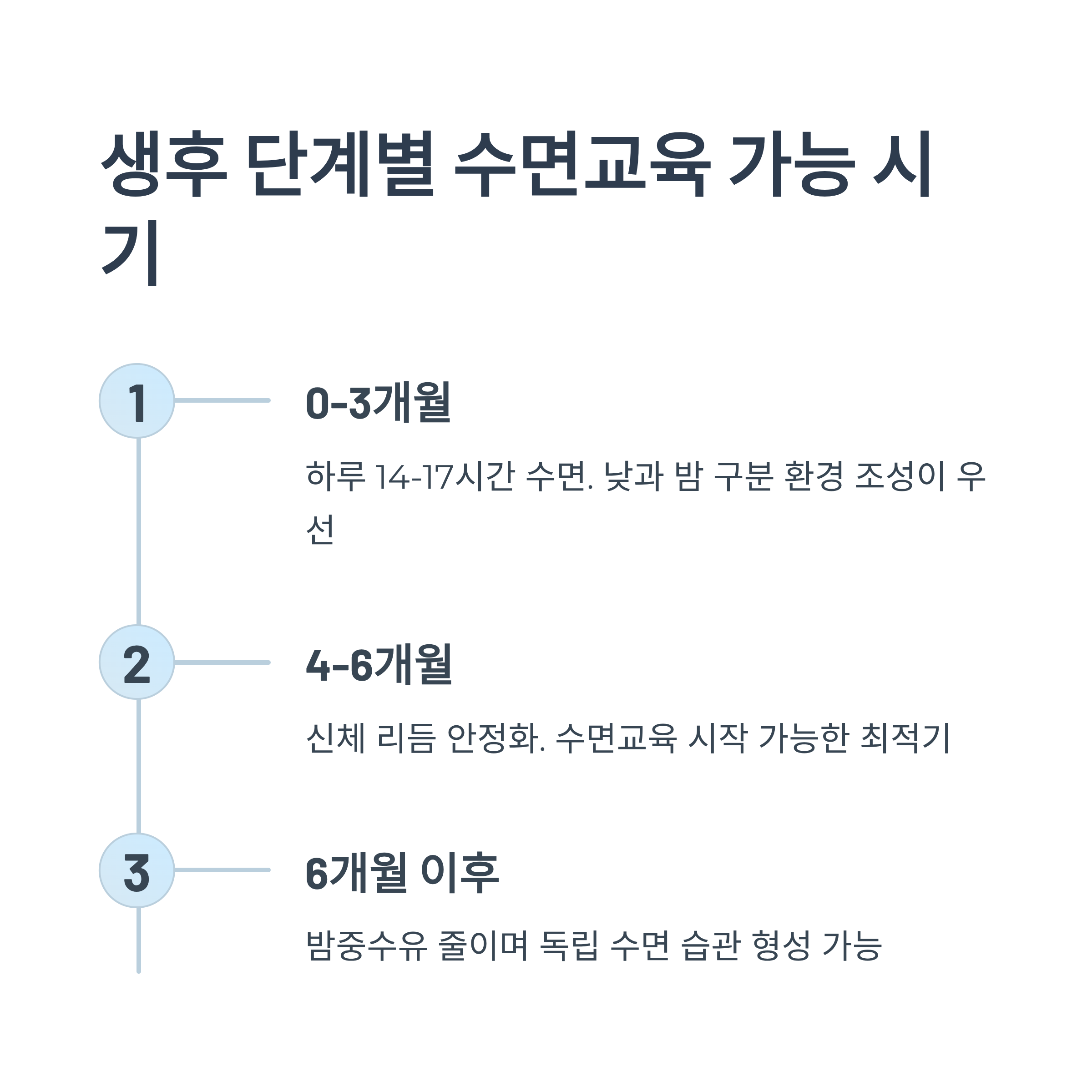 수면교육 중 아기가 울 때 부모의 선택(퍼버법, 즉시 안아주기)을 설명한 이미지