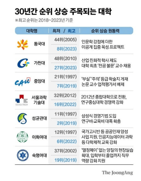30년간 순위변화