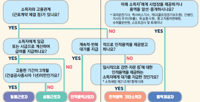 인건비의 종류