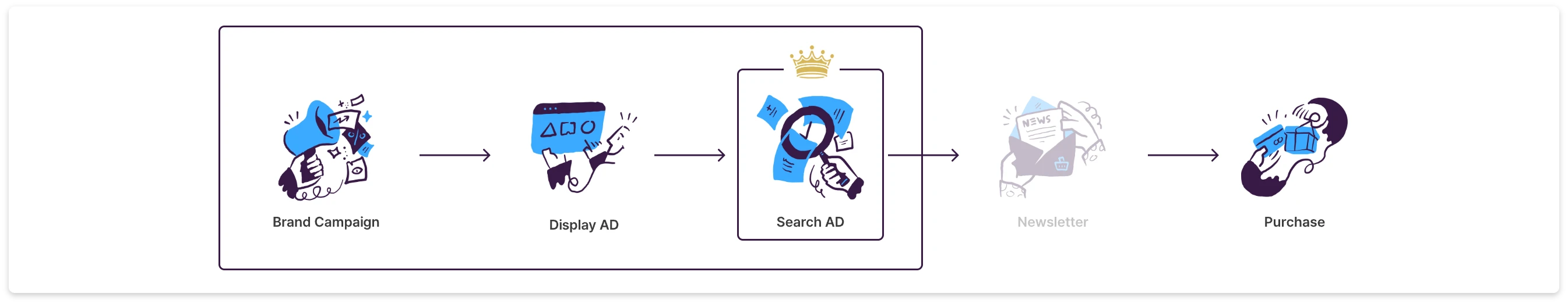 온라인 광고 매체의 전환 기여 분석 모델 방식